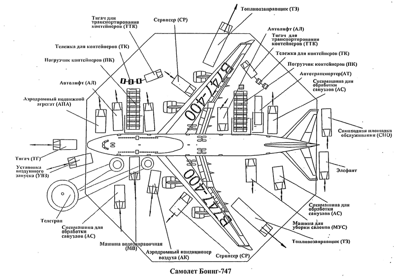 Инструкция диспетчера по обслуживанию воздушных судов на перроне