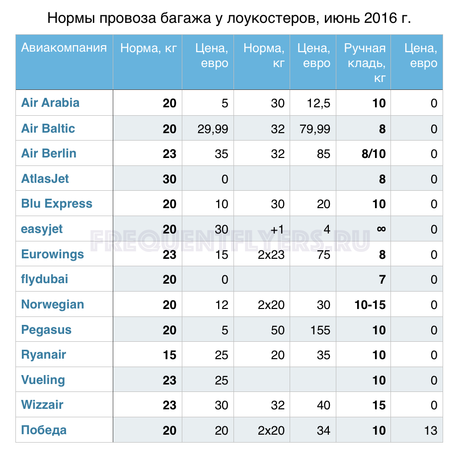 Доплата За Лишний Вес Багажа В Самолете