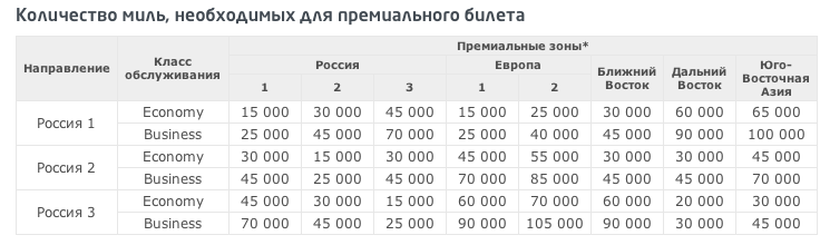 Сколько надо миль