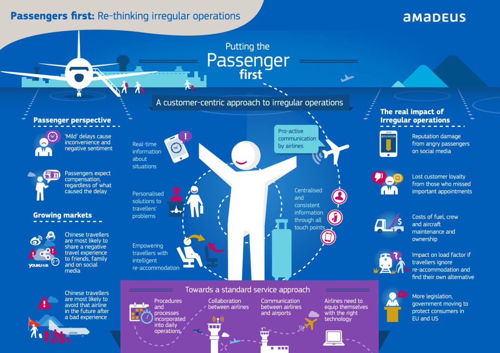 Amadeus предлагает целую CRM-систему для irregular operations.