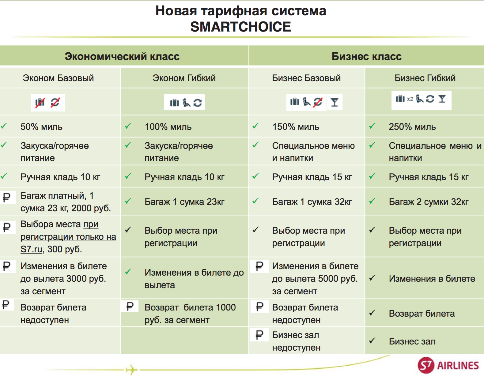 За сколько до вылета можно сдать багаж. S7 Airlines авиакомпания ручная кладь. Платный багаж. S7 эконом базовый багаж. S7 расценки на багаж.