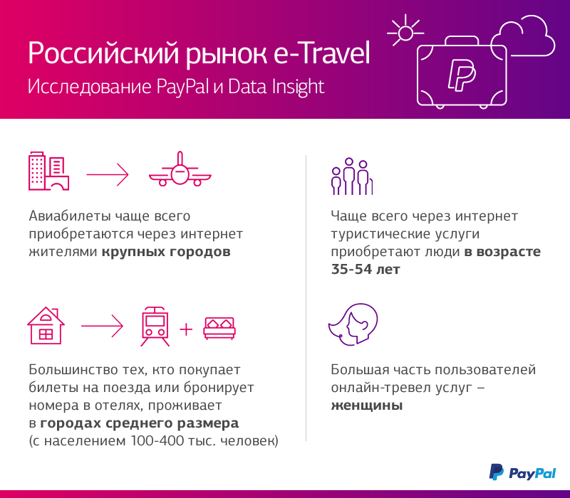 Российский рынок e-travel_1