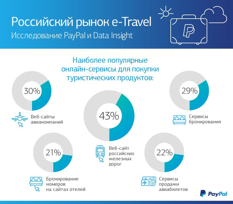 Российский рынок e-travel_2