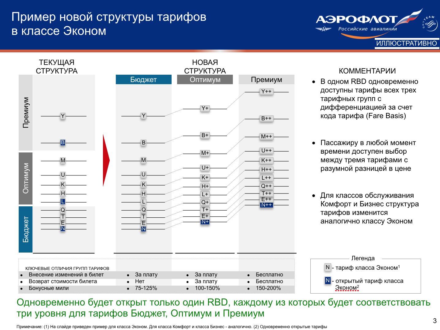 Новая пример. Классы тарифов в Аэрофлоте. Аэрофлот тарифы эконом класса. Аэрофлот типы тарифов. Тариф классе Аэрофлот.