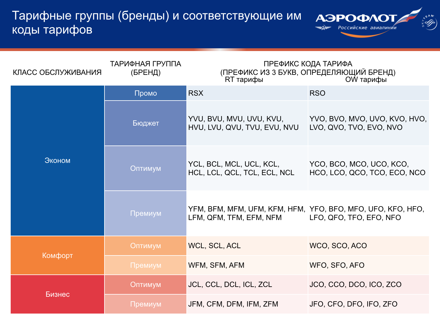 Тарифы аэрофлота. Классы тарифов в Аэрофлоте. Вид тарифа Аэрофлот. Аэрофлот коды тарифов.